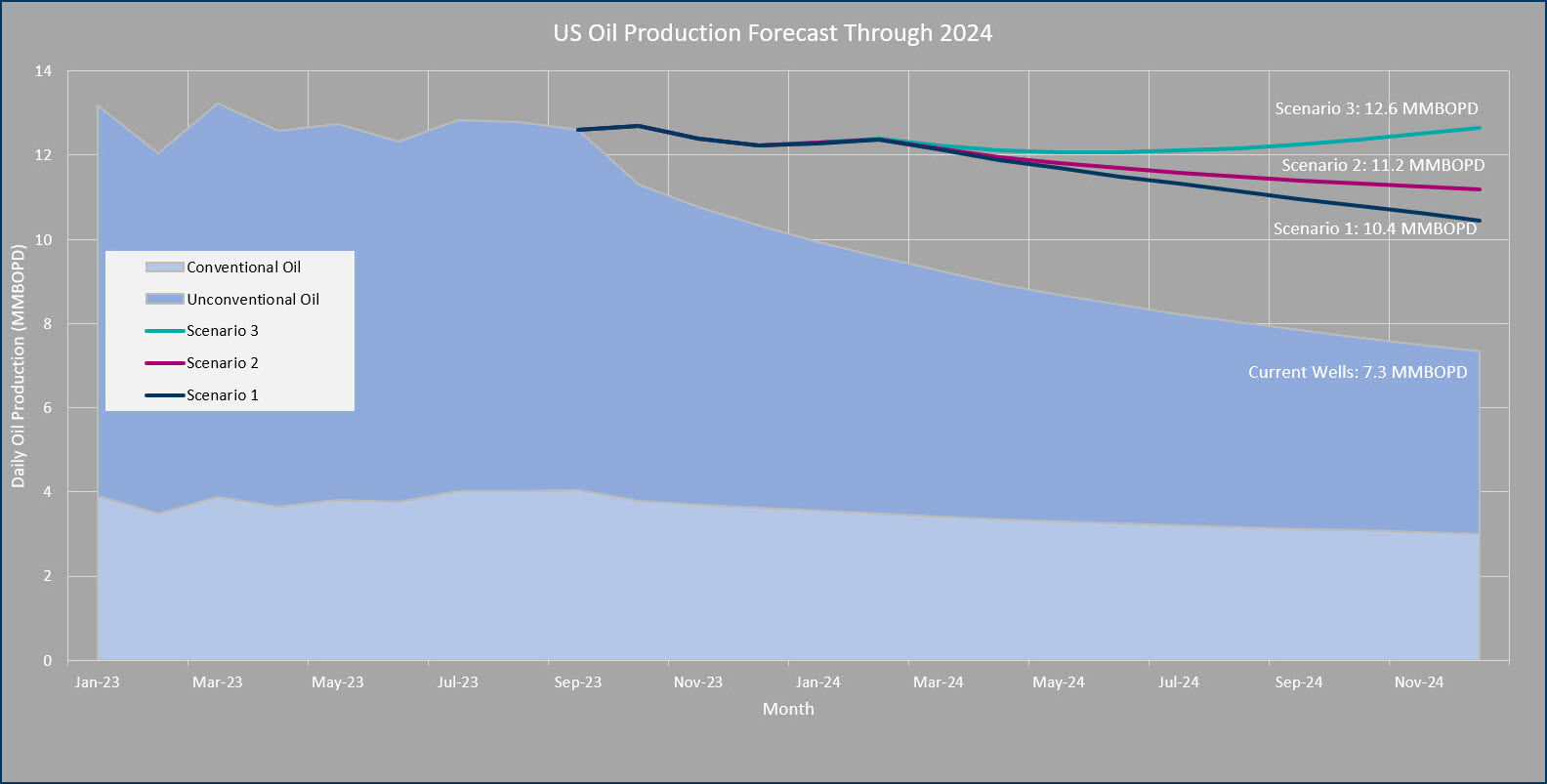 Navigating 2024 Predicting The Next Year Of US Oil Production   12 21 2024 Forecast Fig2 2 